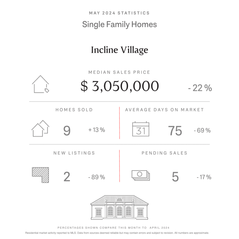 Tahoe Truckee Stats for May 2024